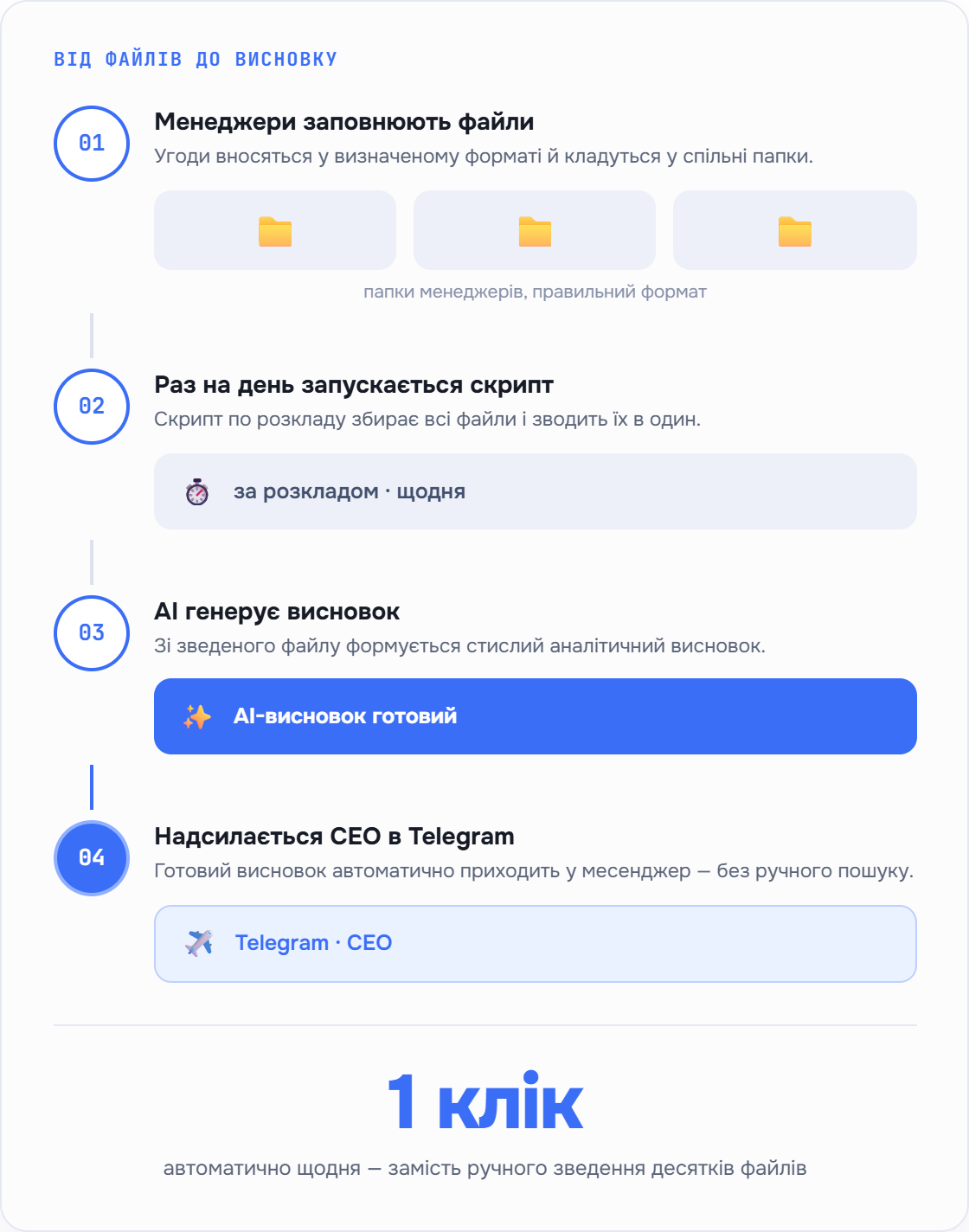 Слайд кейсу зведеної звітності для CEO
